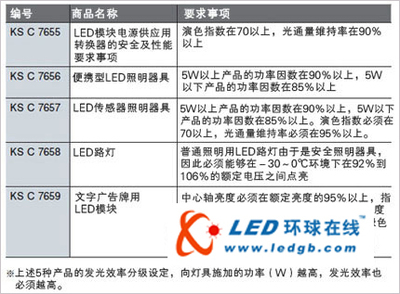 led照明标准化(一):韩国着手制定、实行标准化规格电子资讯