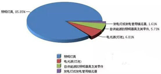 2015上半年广东LED照明行业大数据汇总-